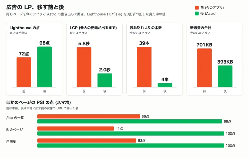 移す前と後の Lighthouse の点、LCP、JS の本数、転送量の比較