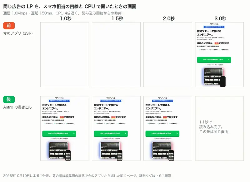 同じ LP を移す前と後で開いたときの画面を、時刻ごとに並べたもの