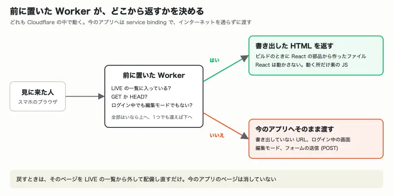 前に置いた Worker が、書き出した HTML を返すか今のアプリへ渡すかを決める図