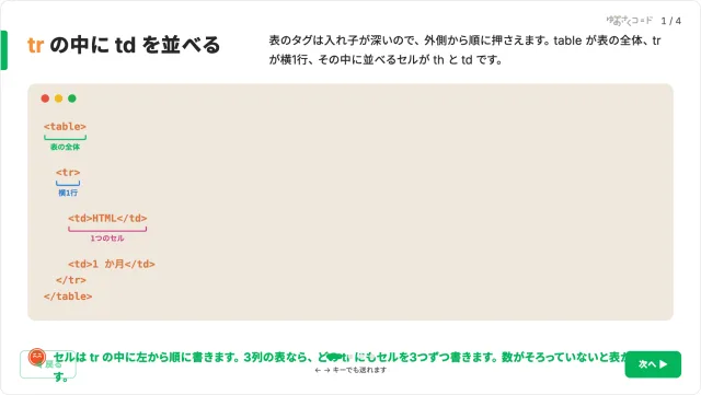 HTML 入門のスライド。table・tr・td の入れ子を線で結んだ図