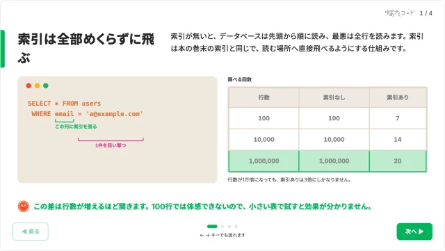SQL 入門のスライド。索引の有無で読む行数がどれだけ変わるかの表