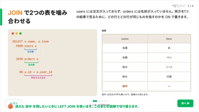 SQL 入門のスライド。2 つの表を JOIN で噛み合わせた結果の表