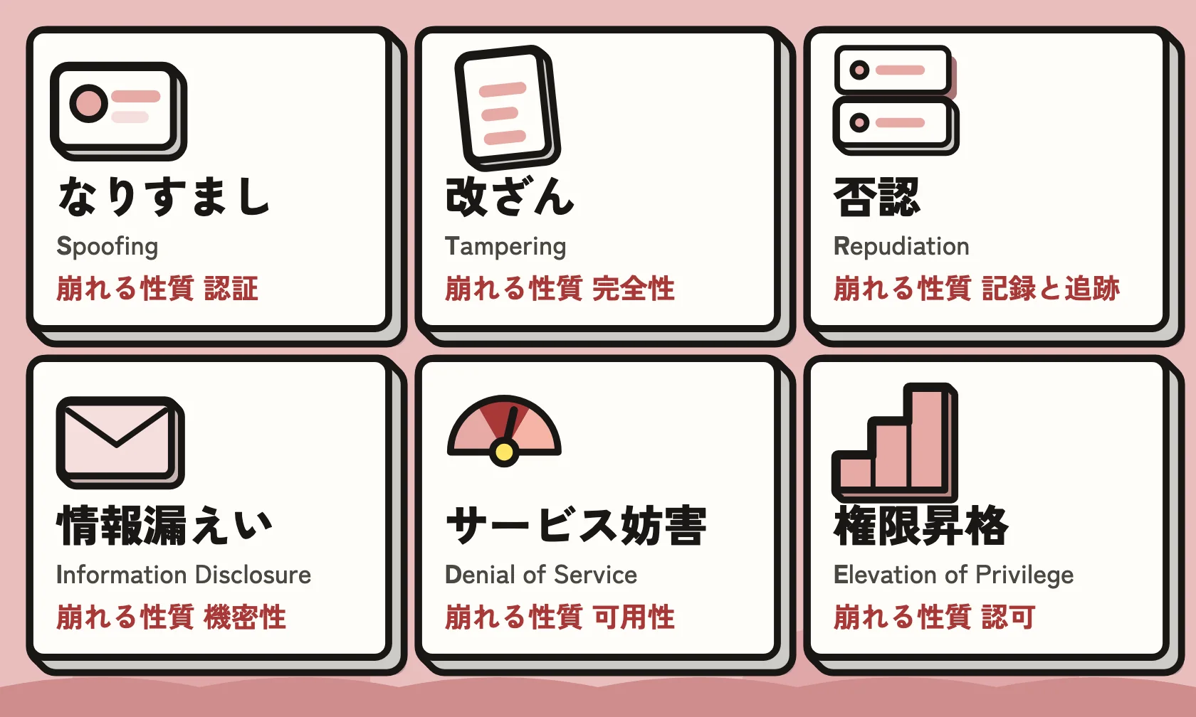 6 つの型の図。なりすましは認証、改ざんは完全性、否認は記録と追跡、情報漏えいは機密性、サービス妨害は可用性、権限昇格は認可が崩れる