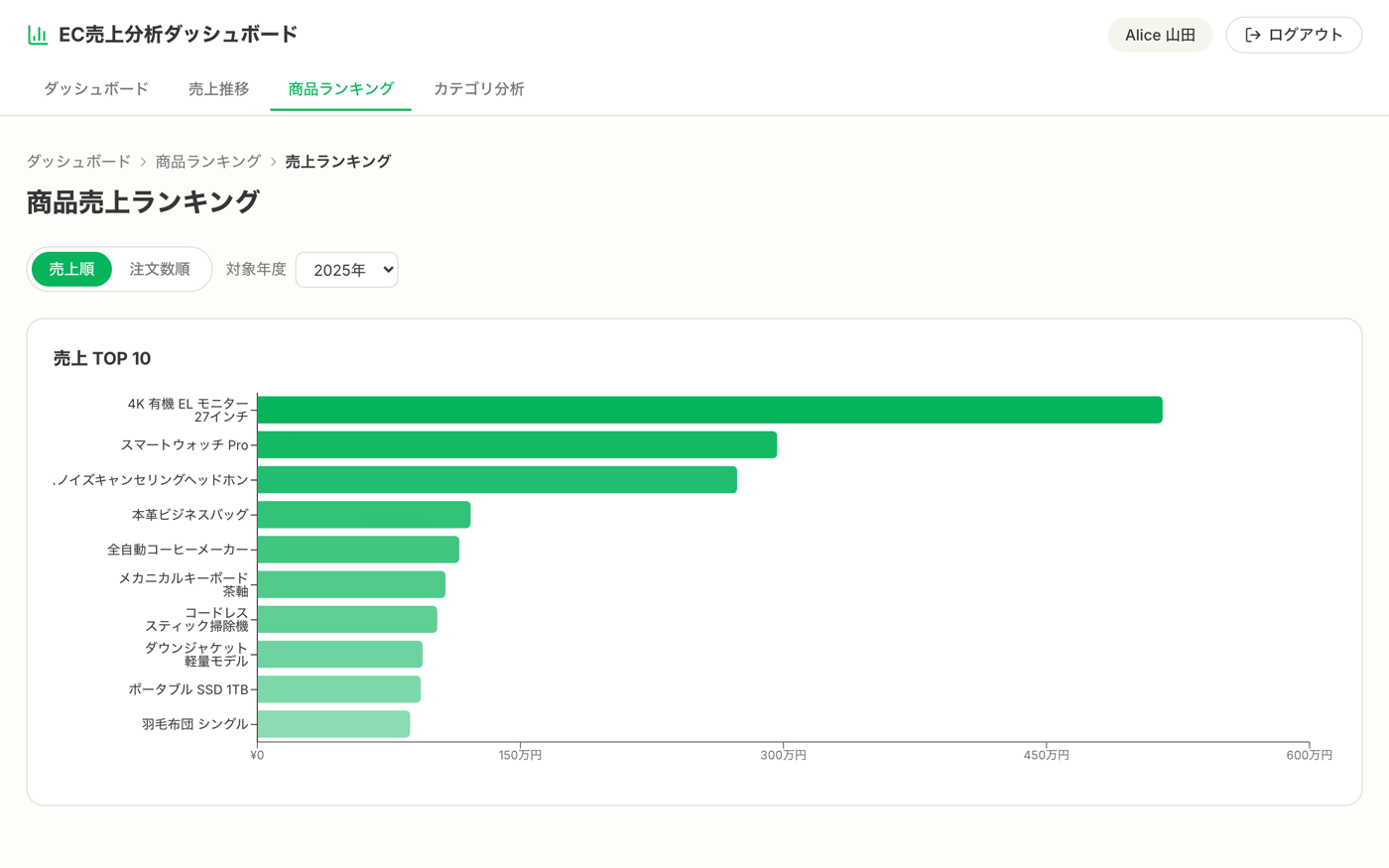 実践④ BI|商品ランキング